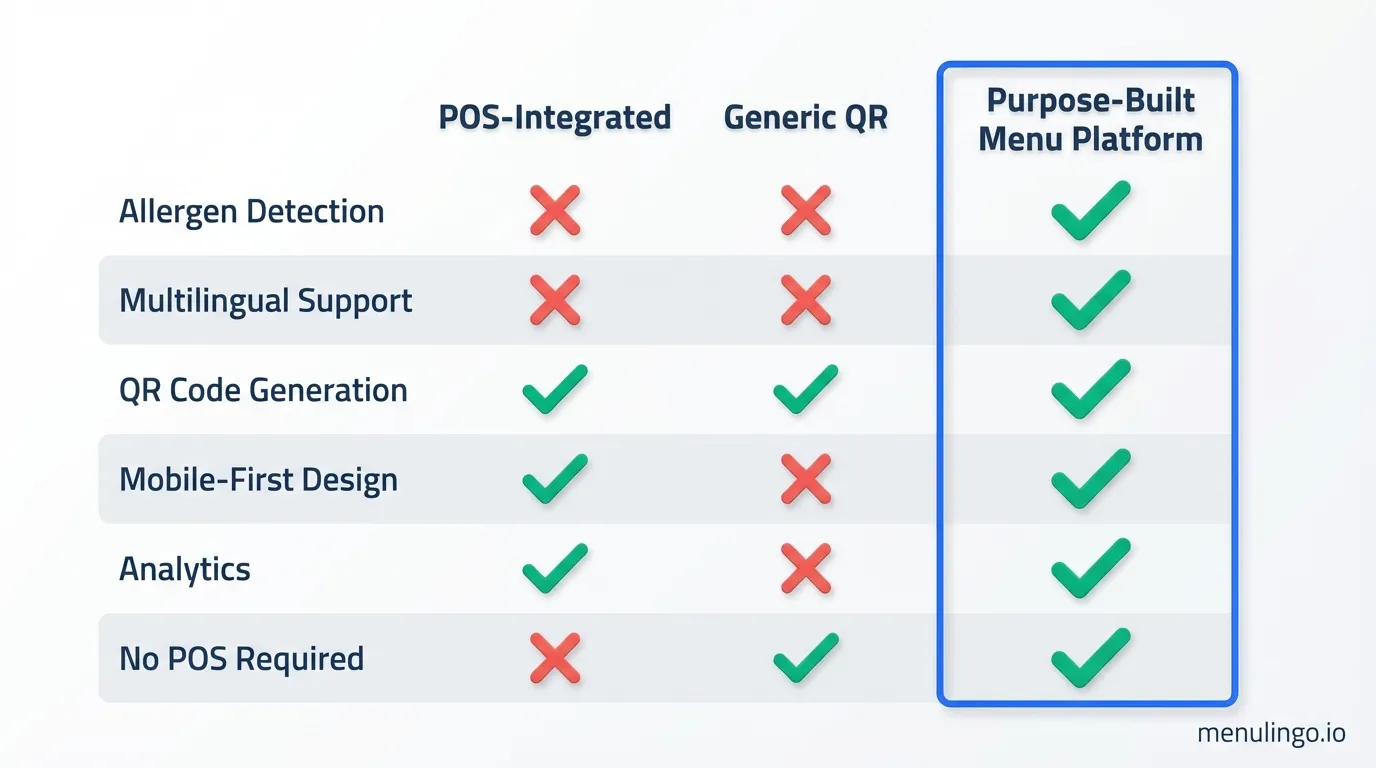 Restaurant menu management software feature comparison across allergen detection, multilingual support, and QR codes