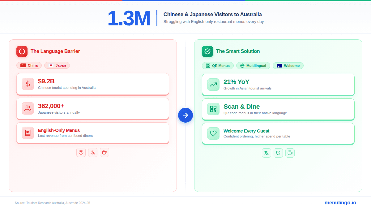 Infographic showing Chinese and Japanese tourist numbers visiting Australian restaurants with language barrier statistics